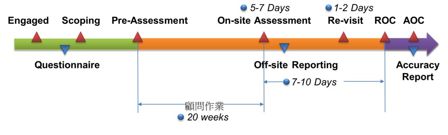 PCI DSS 認證 階段 時間