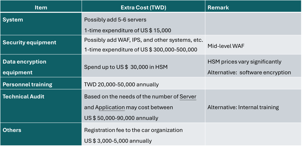 PCI DSS extra cost for first time