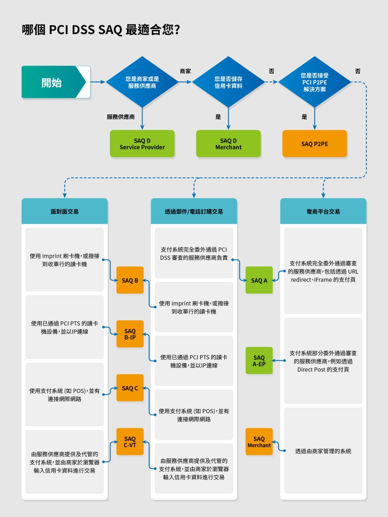 PCI DSS SAQ type 自我評估表類型